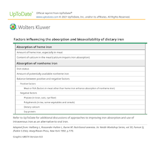 Factors Influencing the Absorption and Bioavailability of Dietary Iron