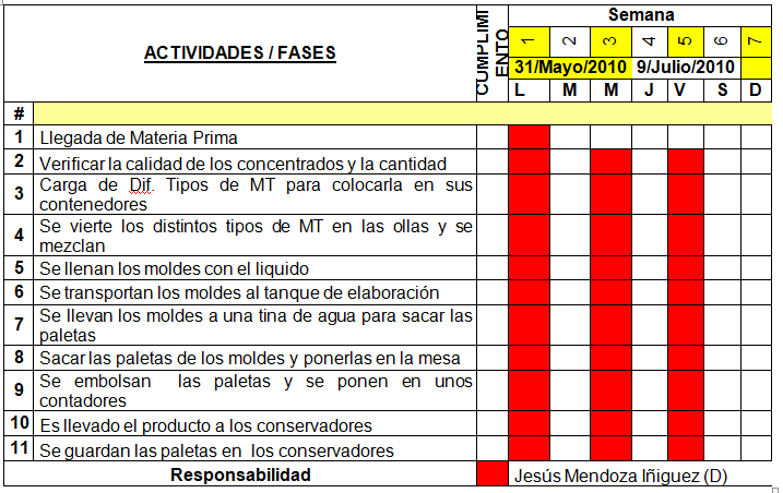 Paleteria "LA FUENTE": PLAN DE CONSTRUCCION DE PRODUCTOS 