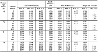 Diameters,Wall Thicknesses,Weights—Pipe(continued)