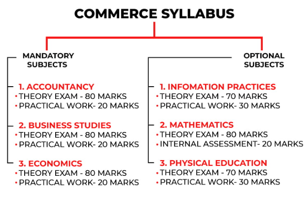 Commerce Class 12th Subject UP, CBSE & ICSE Board Syllabus 2025