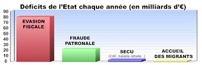 Déficits de l'Etat, fraude fiscale