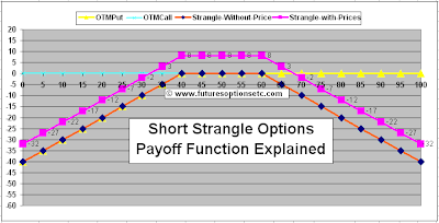 Short Strangle Payoff