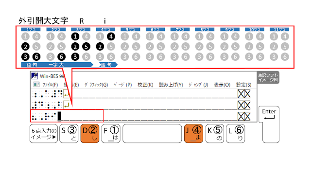 ②、④の点が表示された点訳ソフトのイメージ図と、②、④の点がオレンジ色で示された６点入力のイメージ図