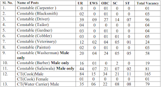 SSB Constable Tradesman Vacancy Details 2023