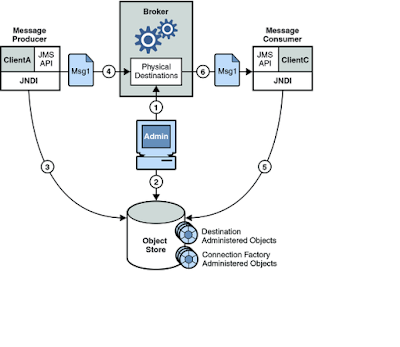 Top 16 JMS (Java messaging Service) Interview Questions and Answers