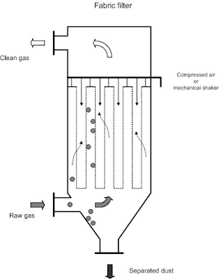 Bag filter diagram | Diagram of bag filter | Bag filter images