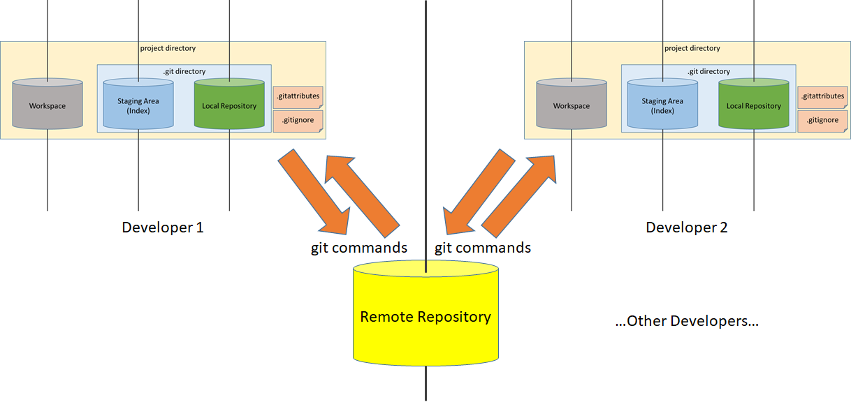 Project Sharing