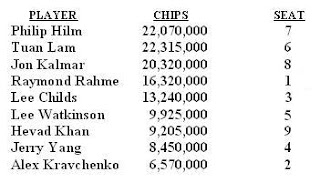 2007 WSOP Main Event final table chip counts