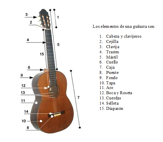 Para familiarizarse con la guitarra debemos saber cuáles son sus elementos.