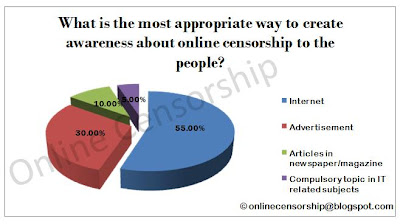 poll on online censorship awareness