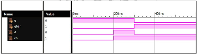 Verilog Code for D Flip Flop Behavioral Modelling using If Else with Testbench Code