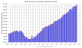 Personal Consumption Expenditures