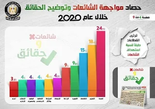 بالإنفوجراف... حصاد مواجهة الشائعات وتوضيح الحقائق خلال عام 2020  كتب- محمد فؤاد الطللي              نشر المركز الإعلامي لمجلس الوزراء، تقريراً تضمن إنفوجرافات سلطت الضوء على حصاد مواجهة الشائعات وتوضيح الحقائق على مدار عام 2020.   جاء ذلك وفق استراتيجيات وخطط استباقية ومرنة قادرة على مواجهة الشائعات والقضاء عليها في مهدها، تواصلت الجهود الدؤوبة على مدار عام 2020 للمركز الإعلامي لمجلس الوزراء للتصدي للشائعات ونشر الحقائق، استكمالاً لدوره الحيوي في التواصل الفعال مع الرأي العام بوسائل متعددة، لتنمية الوعي من خلال تفنيد الشائعات بما يقطع الطريق أمام مروجيها، وعرض المعلومات الصحيحة والموثقة من مصادرها بكل شفافية وحيادية وبشكل فوري وسريع، فضلاً عن تحليل هذه الشائعات واستخلاص النتائج التي تمكن المركز من تطوير ووضع آليات العمل المستقبلية.    وأظهر التقرير أن عام 2020، كان من أكثر السنوات استهدافاً بالشائعات على مدار الأعوام الستة الماضية، بنسبة بلغت 29.9%، وذلك مقارنة بـ 26.1% في 2019، و16.9% في 2018، و12.2% في2017، و8.5% في 2016، و4.1% في 2015، و2.3% في 2014.   وفيما يتعلق بالشهور التي شهدت تداول أكبر عدد من الشائعات على مدار عام 2020، أوضح التقرير أن شهر أبريل جاء في المرتبة الأولى بنسبة 11.5%، ثم شهر ديسمبر بنسبة 10.5%، ومايو بنسبة 10.2%، بينما بلغت في نوفمبر 9.8%، ويونيو 9.7%، وأكتوبر 8.1%، وسبتمبر 7.8%، ويوليو 7.6%، وأغسطس 6.8%، ومارس 6.5%، ويناير 6%، وفبراير 5.5%.  هذا وقد كشف التقرير أن قطاع الاقتصاد كان أكثر القطاعات استهدافاً خلال شهر يناير بنسبة 20.3%، بينما احتلت الصحة الصدارة على مدار الشهور الستة التالية حيث وصلت نسبة الشائعات الخاصة بهذا القطاع في فبراير 31.3%، وفي مارس 39.4%، وأبريل 37.3%، ومايو 36.5%، ويونيو 28.6%، ويوليو 21.3%، بينما أصبح التعليم الأكثر استهدافاً في أغسطس بنسبة 22.4%، وسبتمبر           بنسبة 34%، وأكتوبر بنسبة 29.4%، في حين عادت الصحة للمقدمة في نوفمبر بنسبة بلغت 19.1%، وديسمبر بنسبة 27.3%.  وبالنسبة لترتيب القطاعات طبقاً لنسبة استهداف الشائعات، جاء في التقرير أن الصدارة كانت لقطاع الصحة بنسبة 24.1%، تلاه التعليم بنسبة 18.4%، والاقتصاد بنسبة 15%، والتموين بـ 9.8%، والزراعة بنسبة 9%، والإسكان بنسبة 4.3%، والسياحة والآثار بنسبة 4.1%، والتضامن الاجتماعي بنسبة 4%، والوقود والكهرباء بنسبة 4%، والإصلاح الإداري بنسبة 4%، والقطاعات الأخرى بنسبة 3.3%.   ووفقاً للتقرير، فإن نسبة عدد الشائعات المتعلقة بجائحة كورونا بلغت 51.8% من إجمالي عدد الشائعات، مشيراً في الوقت نفسه إلى ترتيب القطاعات وفقاً لنسبة استهدافها بشائعات كورونا، حيث جاءت الصحة في المقدمة بنسبة 51.4%، والتعليم بنسبة 18.1%، والاقتصاد بنسبة 18.1%، والتموين بنسبة 5.2%، والسياحة والآثار بنسبة 4%، والقطاعات الأخرى بنسبة 3.2%.   كما استعرض التقرير ترتيب الشهور وفقاً لمعدل انتشار شائعات كورونا، مبيناً أن شهر أبريل احتل الصدارة بنسبة 20.1%، ومن ثم مايو بنسبة 16.5%، ويونيو بنسبة 14.4%، وديسمبر بنسبة 13.7%، ونوفمبر بنسبة 10.4%، ومارس بنسبة 5.4%، وأكتوبر بنسبة 5.1%، ويوليو بنسبة 4.2%، وأغسطس بنسبة 3.6%، وسبتمبر بنسبة 3.6%، وفبراير بنسبة 1.6%، ويناير بنسبة 1.4%.  هذا وقد رصد التقرير مجموعة من الشائعات التي استهدفت تشويه الإنجازات، ومن بينها توقف العمل بالمبادرة الرئاسية للقضاء على قوائم انتظار العمليات الجراحية الحرجة، وإقرار الحكومة قانوناً يحصن "صندوق مصر السيادي" ضد الرقابة والمساءلة، وتخفيض رواتب موظفي الجهاز الإداري للدولة غير المنتقلين للعاصمة الإدارية الجديدة، وتعديل خطة الموازنة العامة للدولة واستقطاع 100 مليار جنيه منها لمواجهة تداعيات انتشار فيروس كورونا.   وأيضاً تضمنت هذه الشائعات تراجع إيرادات قناة السويس بنسبة 20% بالتزامن مع اتخاذ السفن مسارات بديلة، وتطوير المناطق التاريخية بالقاهرة بطرق عشوائية، بالإضافة إلى التهجير القسري لأهالي العشوائيات بمختلف المحافظات دون تعويضهم، وفشل منظومة التأمين الصحي الشامل ببورسعيد نتيجة لنقص الأطباء، وتقليص المخصصات المالية لبرامج الحماية الاجتماعية بموازنة العام المالي 2020/2021، فضلاً عن توقف العمل بمشروعات الهيئة القومية للأنفاق بسبب أزمة كورونا.  وإلى جانب ذلك، رصد التقرير مجموعة من أخطر الشائعات التي تم تداولها خلال عام 2020، والتي تمثلت في انتقال عدوى الفيروسات أثناء عملية التبرع بالدم بالمستشفيات الحكومية، وإجراء جلسات الغسيل الكلوي لمصابي كورونا مع المرضى الآخرين بالمستشفيات الحكومية، وعجز في أجهزة وحدات الرعاية المركزة أو مستلزماتها بالمستشفيات الحكومية، وتوزيع كمامات مصنعة من مواد غير طبية بمستشفيات العزل الصحي، والتخلص من النفايات الطبية الخاصة بمستشفيات العزل بطريقة غير آمنة.   ومن بين أخطر الشائعات كذلك نشر الحكومة لافتات إعلانية ببعض محافظات الجمهورية تحمل عبارة "الخطر يقترب" لإثارة الهلع بين المواطنين، واستيراد شحنة لحوم مصابة بفيروس كورونا، واستخدام وزارة الصحة لقاحي "الدرن والحصبة" للوقاية من فيروس كورونا، وانتشار وباء "الالتهاب السحائي" بمختلف محافظات الجمهورية، وعدم صلاحية جميع طفايات الحريق المستخدمة في مصر.   كما عرض التقرير، بعض الشائعات غير المنطقية والتي تعد الأغرب على مدار العام، وفي مقدمتها حرق جثامين ضحايا فيروس كورونا، وإيقاف عقود الزواج لمدة عام بداية ًمن يوليو القادم، وتكليف الأطباء حديثي التخرج بمهام التمريض في نظام التدريب الجديد، وصدور قرار بفرض رسوم على الطلاب عند الدخول للجامعات، وتداول منشور يزعم إقرار خصومات على رواتب المعلمين المتغيبين جراء إصابتهم بفيروس كورونا.  وفي نفس السياق، تم الترويج لشائعات عن تجريع الأطفال حقن كتطعيمات ضد شلل الأطفال تسبب العقم، وإجبار الأهالي بالإسكندرية على توقيع إقرارات لإبقائهم بالمنازل المُعرَضة للسقوط، وتحويل المكتبات المدرسية لفصول دراسية مراعاة لقواعد التباعد الاجتماعي بالمدارس، واستبعاد المواطنين من الدعم التمويني حال فقدان الرقم السري للبطاقة التموينية، وتحميل المواطنين نفقات تعقيم وتطهير المساجد.  وأخيراً، أشار التقرير إلى بعض الشائعات التي تكررت وتم نفيها أكثر من مرة ومن بينها، فرض ضريبة 150 جنيهاً على تصاريح دفن الموتى، وبيع عدد من الآثار المصرية لصالح جهات أجنبية، وتعرض قناة السويس لخسائر فادحة نتيجة أزمة كورونا، واستخدام شحنات دقيق فاسدة في إنتاج الخبز المدعم، وظهور سلالة جديدة من أنفلونزا الطيور في مصر.   وشملت الشائعات المتكررة كذلك، تأجيل صرف منحة العمالة غير المنتظمة، ووقف تداول العملات الورقية بالتزامن مع بدء إصدار العملات البلاستيكية، وفرض ضرائب على ودائع المصريين بالبنوك، وتسريح عدد كبير من موظفي الدولة بالتزامن مع تنفيذ خطة التأهيل الإداري تمهيداً للانتقال للعاصمة الإدارية الجديدة، وانتشار أسراب من الجراد الأسود بالمناطق الحدودية المصرية.