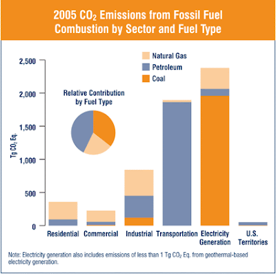 CO2 emissions by sector and type in 2005. Click on picture for full size.