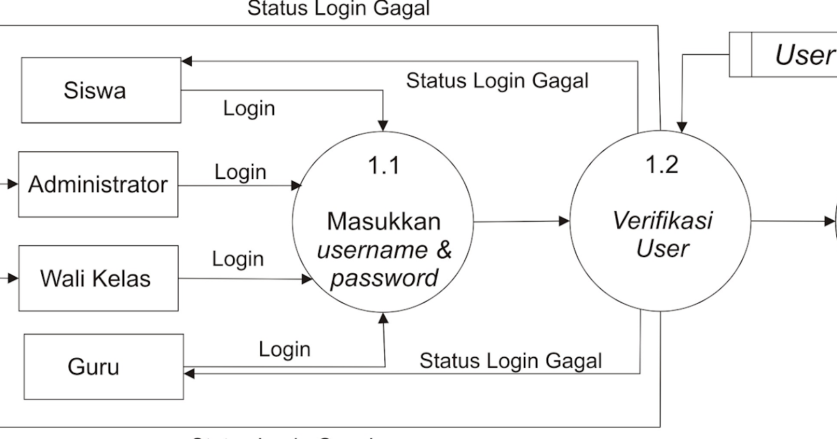 Contoh DFD (Data Flow Diagram) Level 1 Proses 1.0 ( Login 