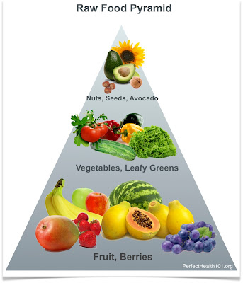 Raw Food Diet Pyramid