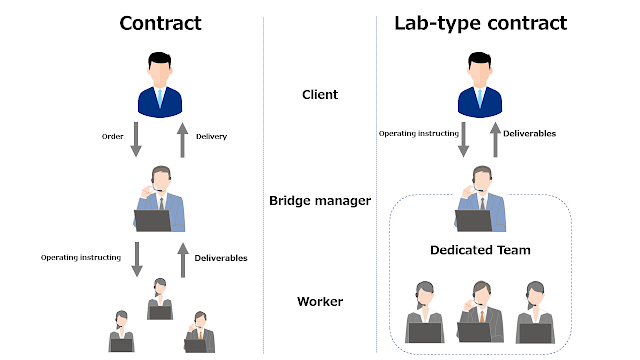 An illustration of the lab-type development model in software outsourcing