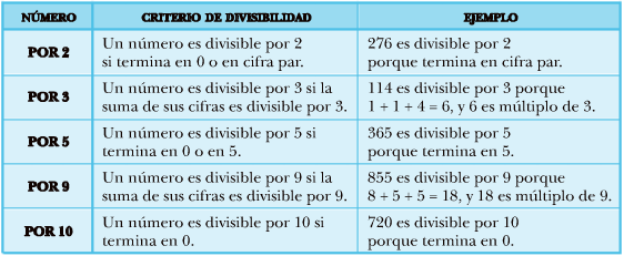 Resultado de imagen de criterio de divisibilidad que e