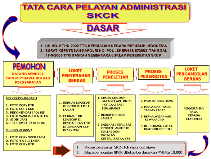 Syarat-syarat untuk penerbitan SKCK - Situs Resmi Senkom 