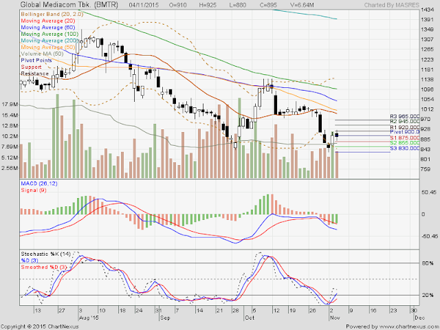 Analisa Harga Saham BMTR 05 November 2015