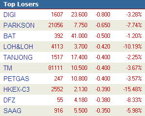 Top Losers Stocks