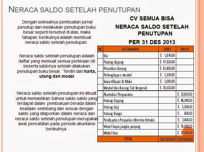 Contoh Soal Neraca Saldo, AJP, Neraca Lajur, AJPenutup 