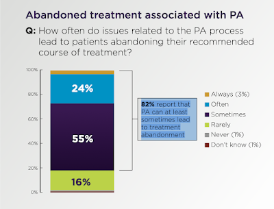 Abandoned treatment associated with PA - Q: How often do issues related to the PA process lead to patients abandoning their recommended course of treatment?