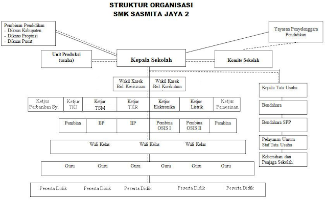 Struktur Organisasi SMK Sasmita Jaya 2