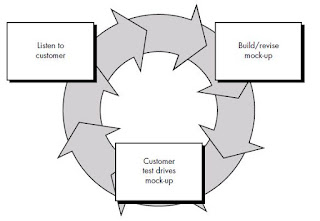 Prototype adalah salat satu metode pengembangan perangkat lunak yang banyak digunakan . Dengan menggunakan Metode prototyping ini , pengembangan dan pelanggan dapat saling berinteraksi selama proses pembuatan sistem . Sering terjadi seorang pelanggan hanya mendefinisikan secara umum apa yang dibutuhkan , pemrosesan dan data-data apa saja yang dibutuhkan