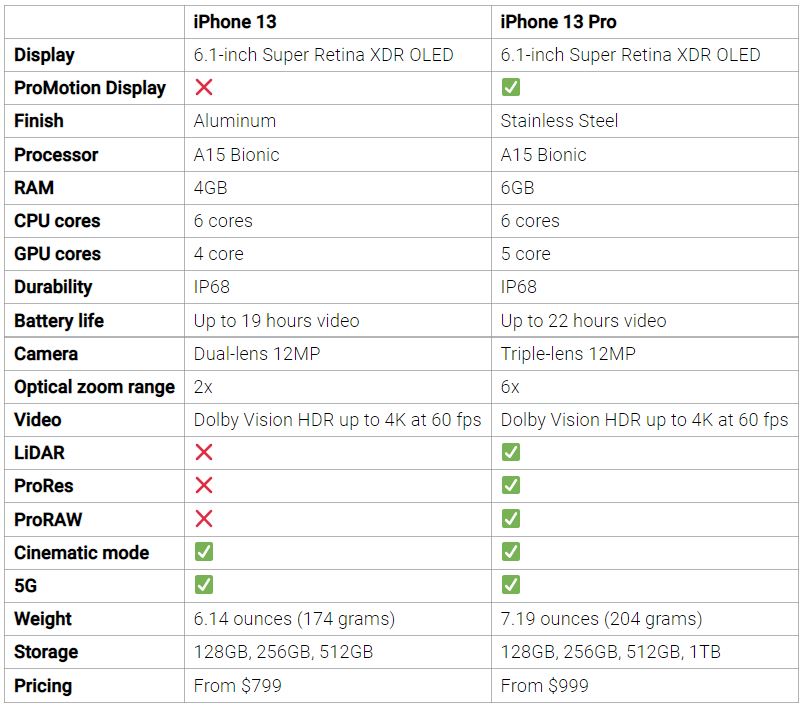 iPhone-13-vs-iPhone-13-Pro-features