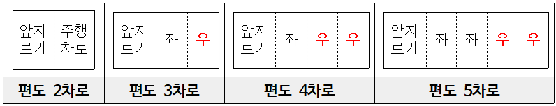 ▲ 지정차로제에 따른 ‘고속도로’ 차로 구분 방법