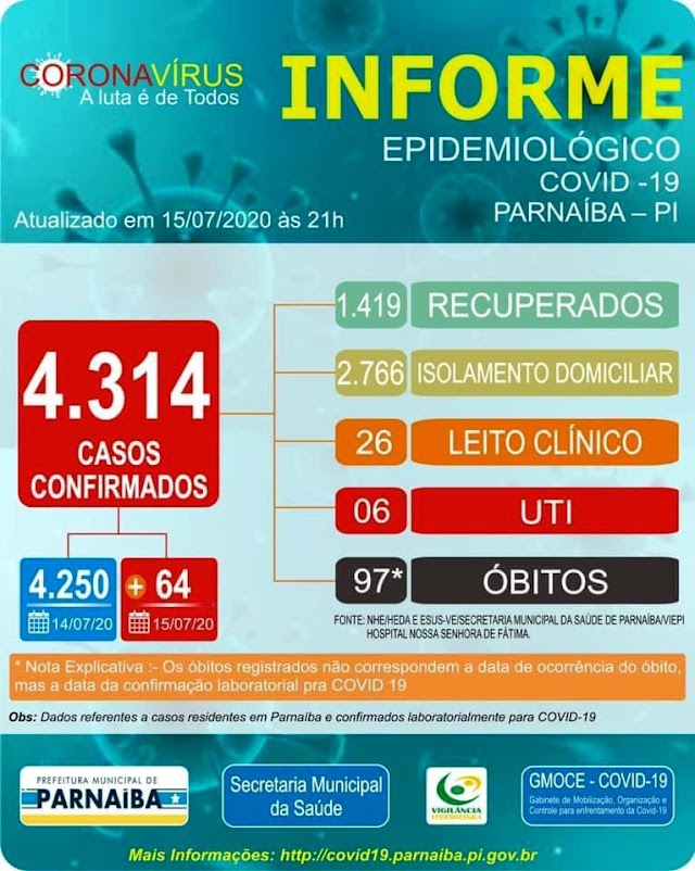 No Informe Epidemiológico desta quarta-feira (15) foram registrados 64 novos casos de Covid-19 no município de Parnaíba