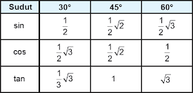Nilai Perbandingan Trigonometri Sudut Istimewa