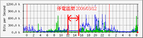 mrtg 2006/03/13 08:00