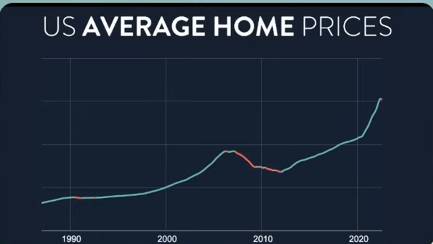 U.S. Average home prices