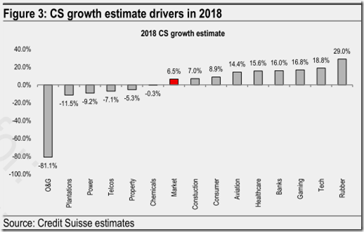 malaysia growth estimates