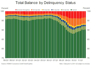 Delinquency Status