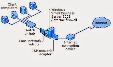 Topologi LAN Pada Windows Server 2003-2