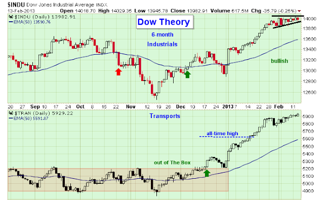 dow jones transports