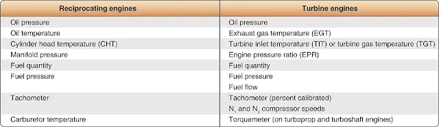 various engine instruments on reciprocating and turbine-powered aircraft