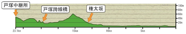 駅伝2区の距離と高低の図表