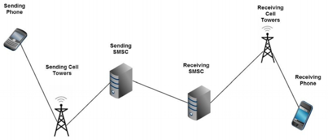 POC Android botnet - Command and Control Channel over SMS