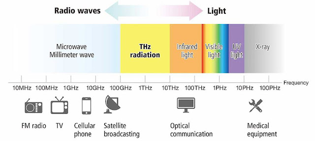 Radio wave and light frequencies and their applications