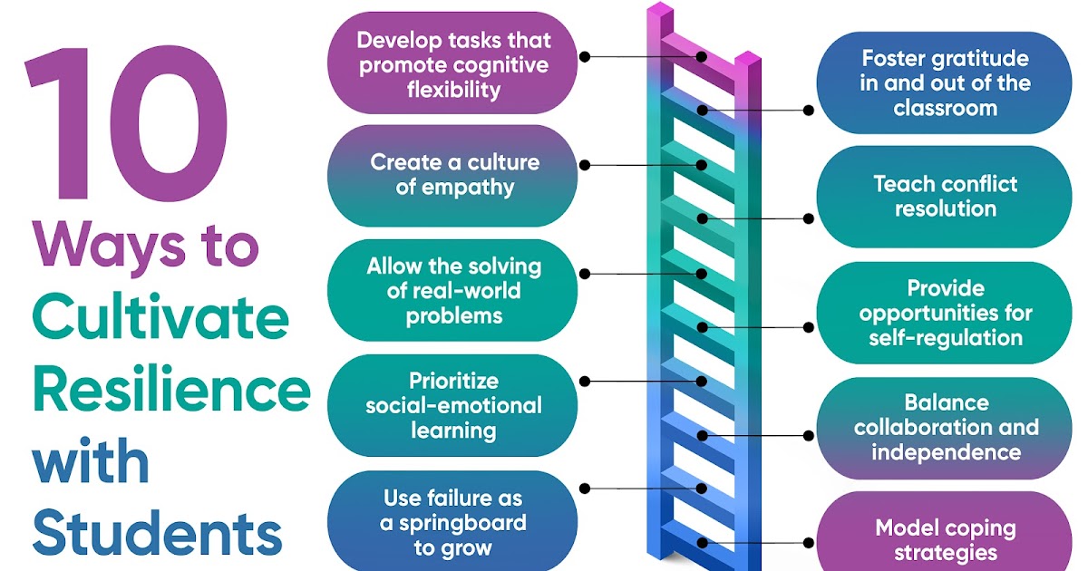 A Principal’s Reflections: Developing Resilience in Learners