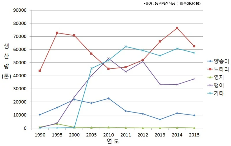 느타리버섯 재배시설 스마트팜 모델 개발