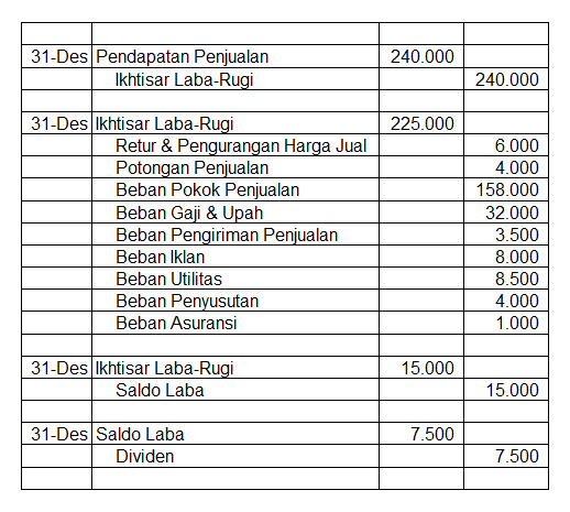 Siklus akuntansi: tahap-tahap proses akuntansi