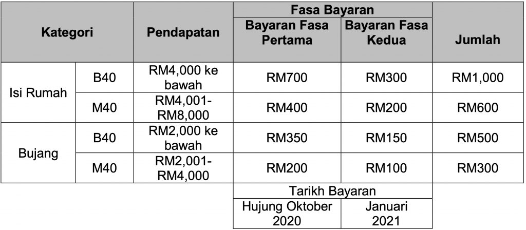 senarai bantuan kerajaan 2021 terkini b40 m40