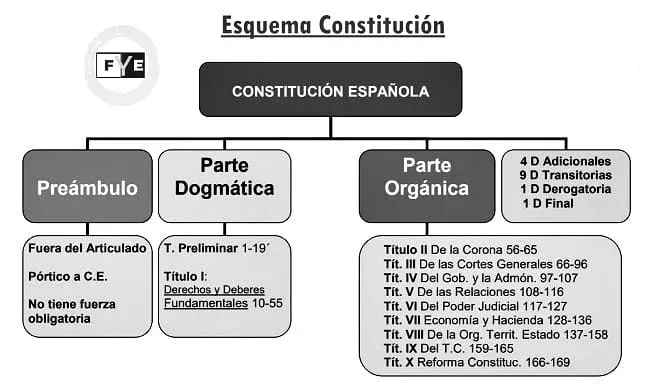 Curso online de oposiciones esquema de la constitución española