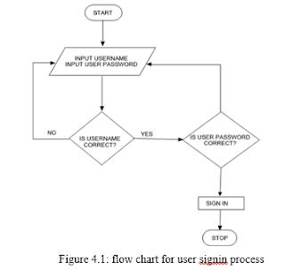 Figure 41 flow chart for user signin process