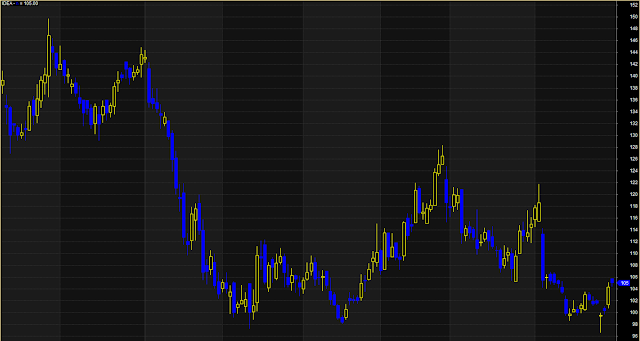 Different Style Simple Candlestick Chart